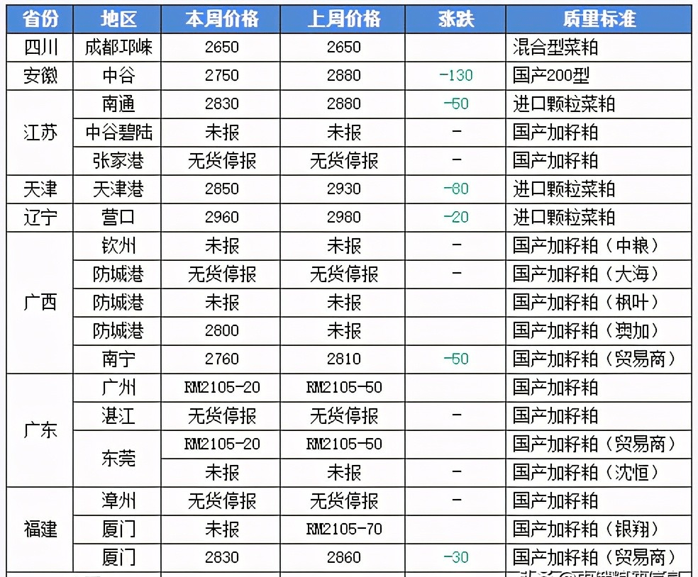 全国菜粕最新价格表与走势分析