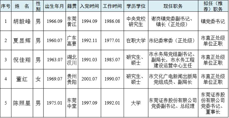 东莞最新干部任前公示，推动城市人才布局新发展