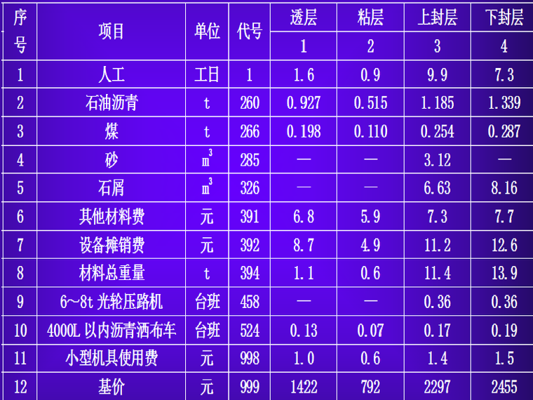 最新版的公路定额详解解析（2018版）