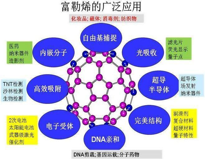 富勒烯最新动态，引领材料科学革命新篇章