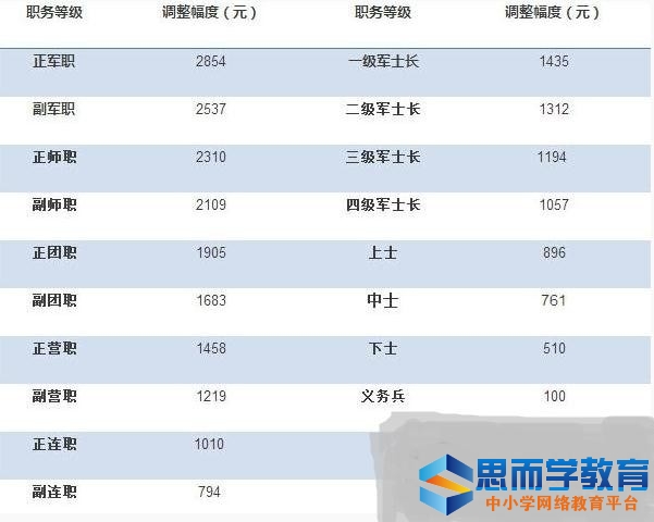 部队岗位津贴最新标准详解