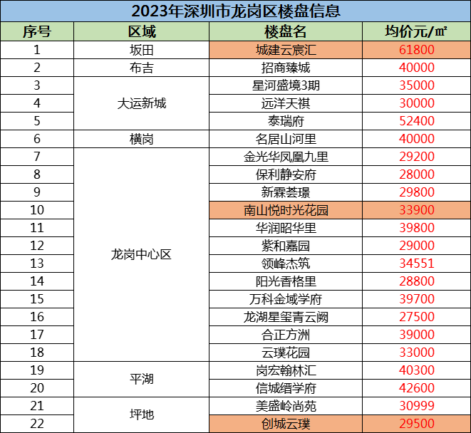 深圳龙岗房价动态，最新消息、市场走势分析与预测