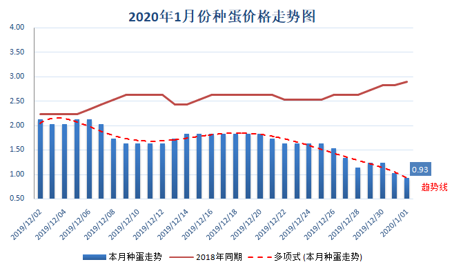 种蛋最新价格分析与影响因素探讨