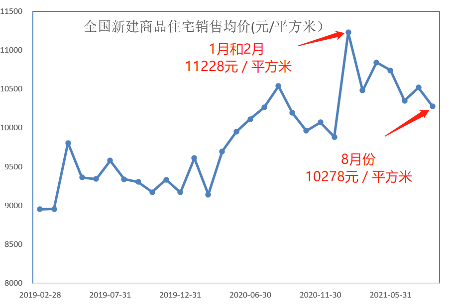 最新市场动态下房价演变与挑战，均价变化分析