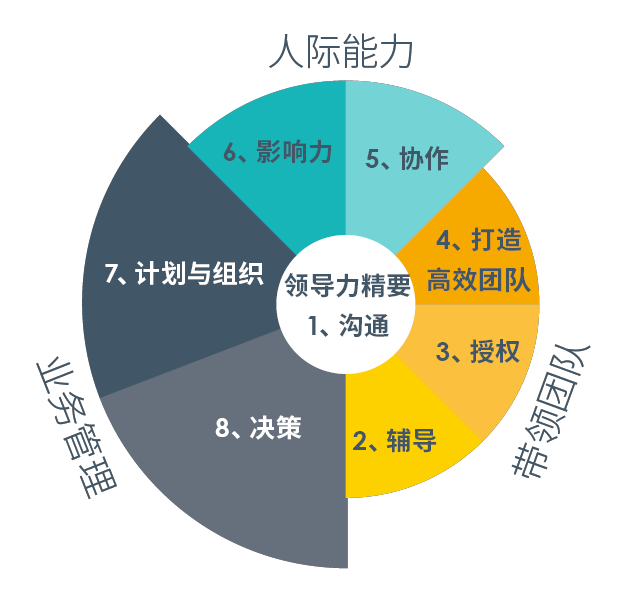 核心能力最新发展及其在当代社会中的核心地位