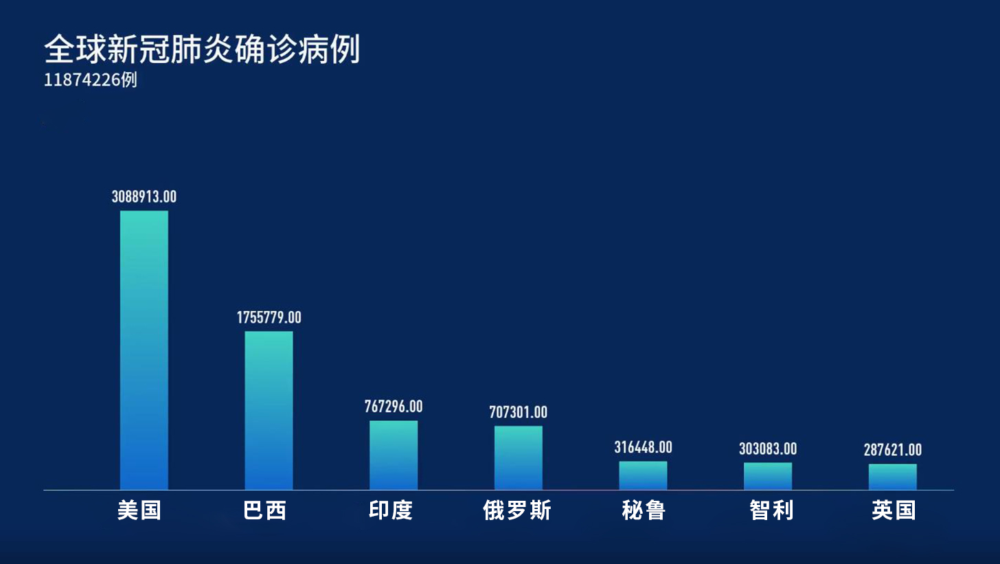 全球冠性肺炎最新数据报告发布