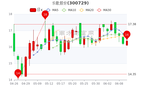 乐歌股份股票最新动态分析与展望