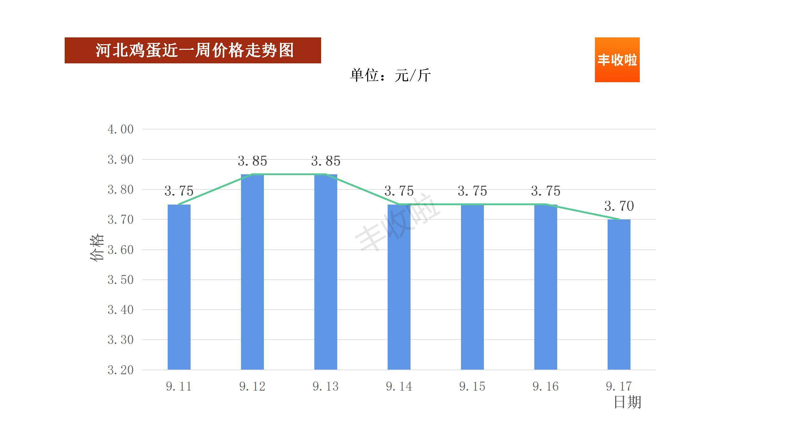 河南鸡蛋价格最新行情报告