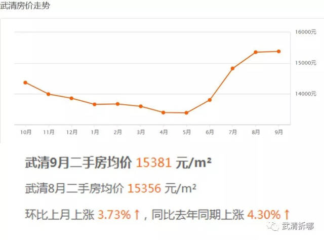 武清区房价走势最新分析