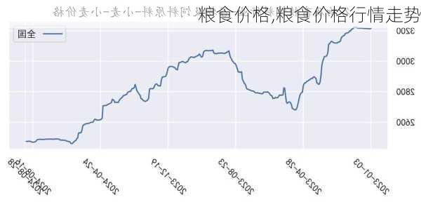 国内粮食价格最新走势分析简报