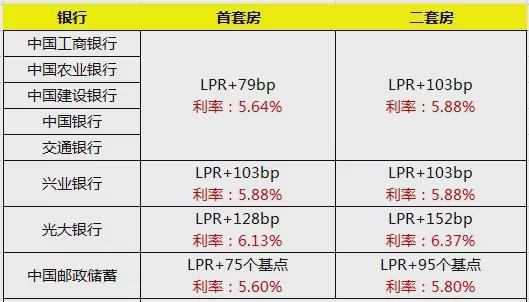 揭秘2019最新房贷利率变化，购房良机不容错过！