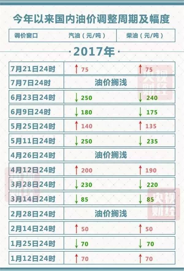 全球能源市场震动，油价最新调整时间公布