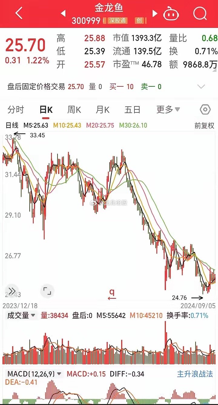 金龙鱼最新股价走势与市场解读