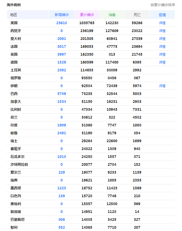 美国疫情最新通报（4日版）概况更新