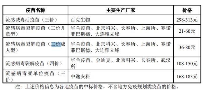 疫苗最新动态及价格概览