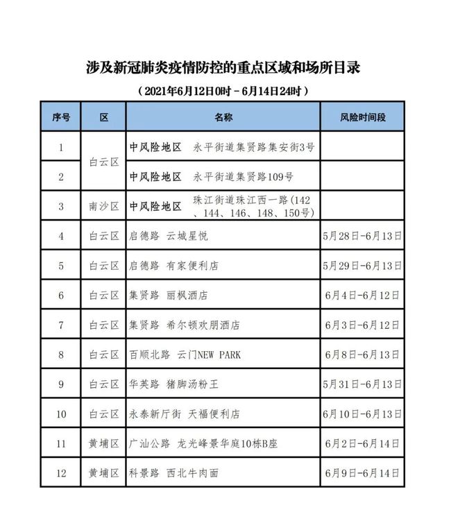 新冠疫情重点区域动态更新分析