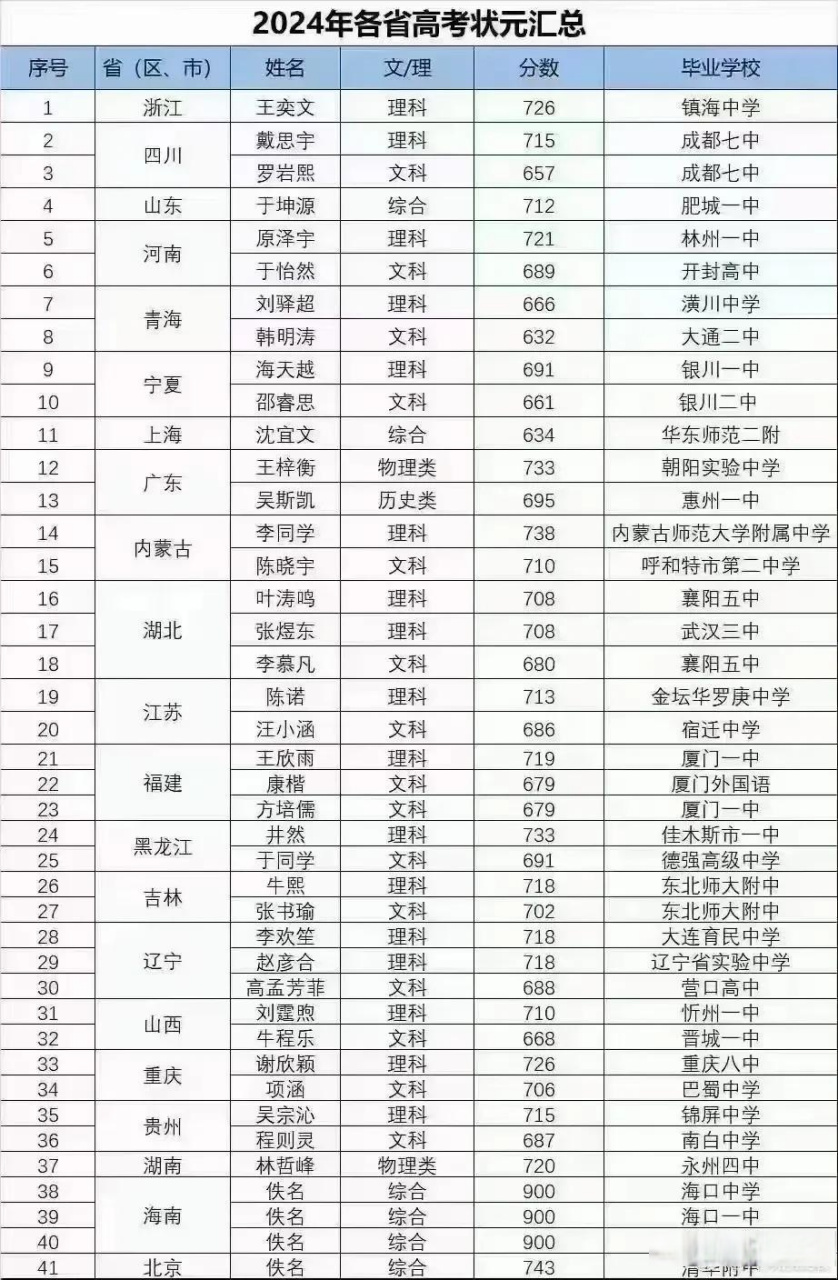 高考状元最新排名，探寻顶尖学子成功之路的奥秘