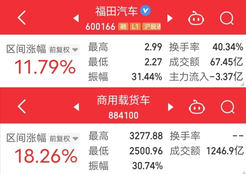 福田汽车股票最新动态解析