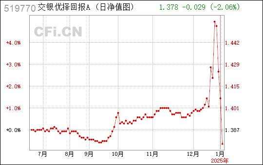 交银精选混合最新净值分析