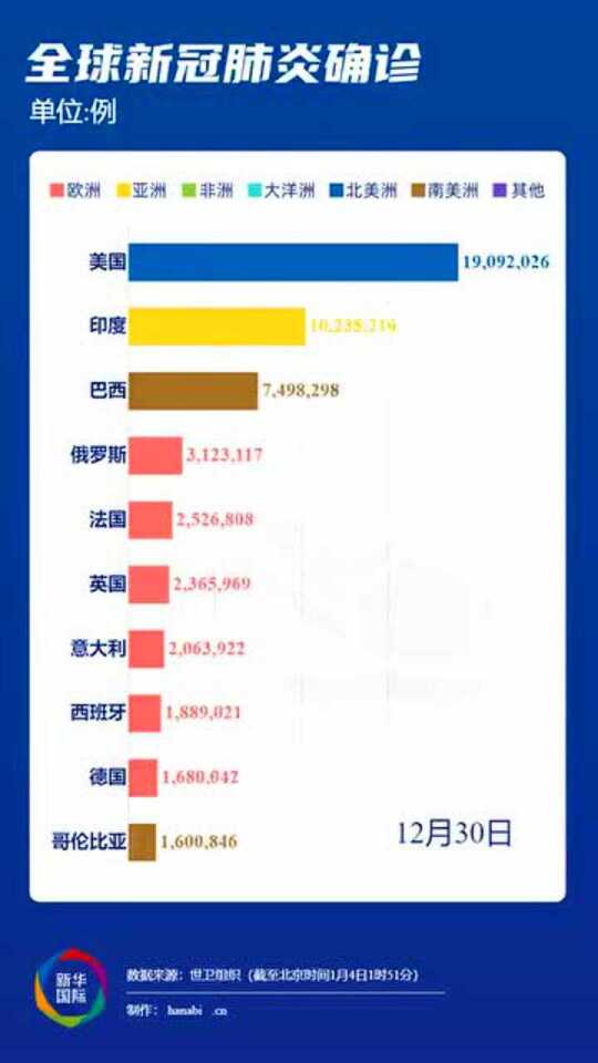 全球新冠肺炎最新统计与趋势分析