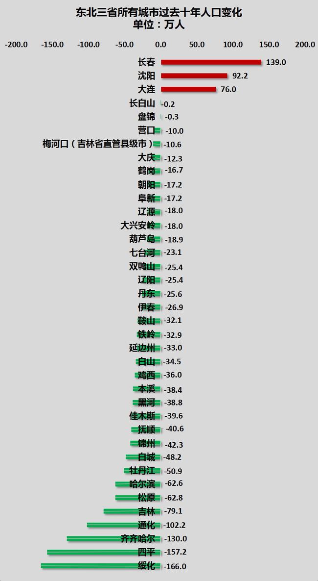 东北人口最新概况分析