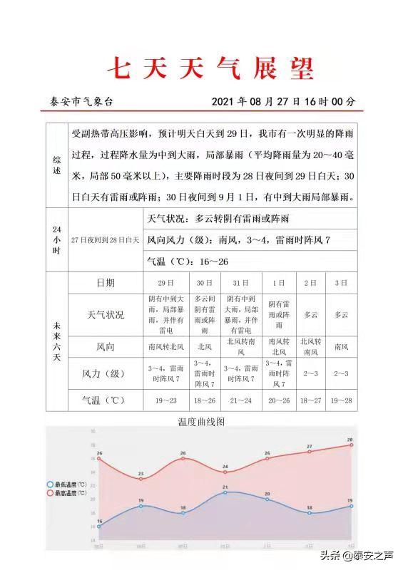 泰安最新天气预报通知