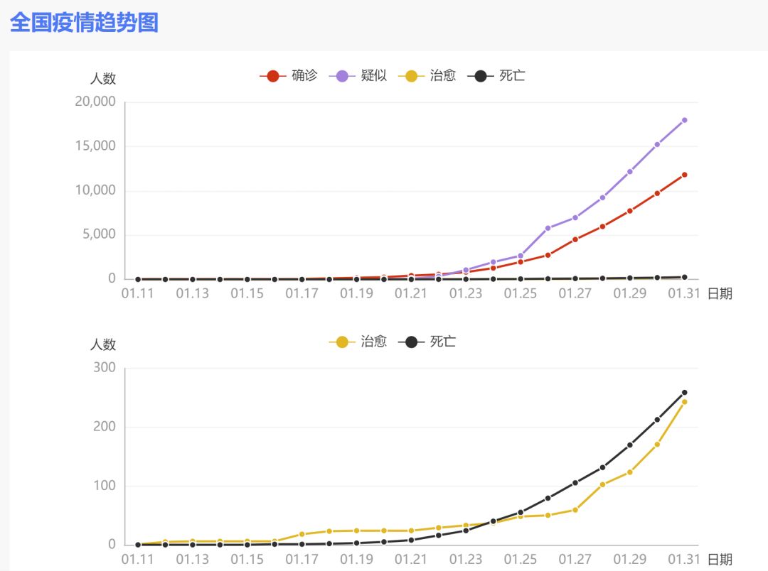 中国最新疫情人数统计概况