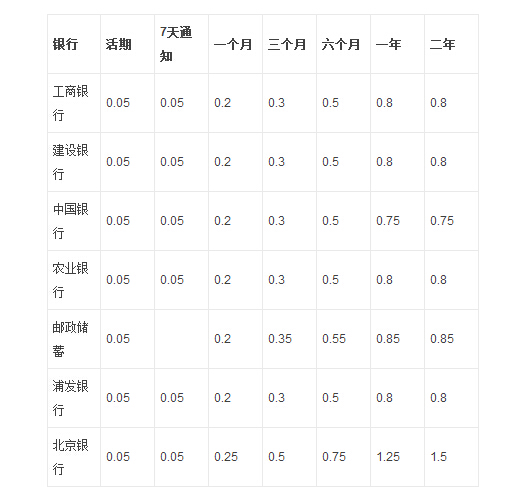 最新存款利率趋势分析，2017年走向及其影响研究