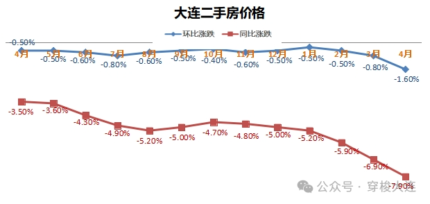 大连房价最新走势分析