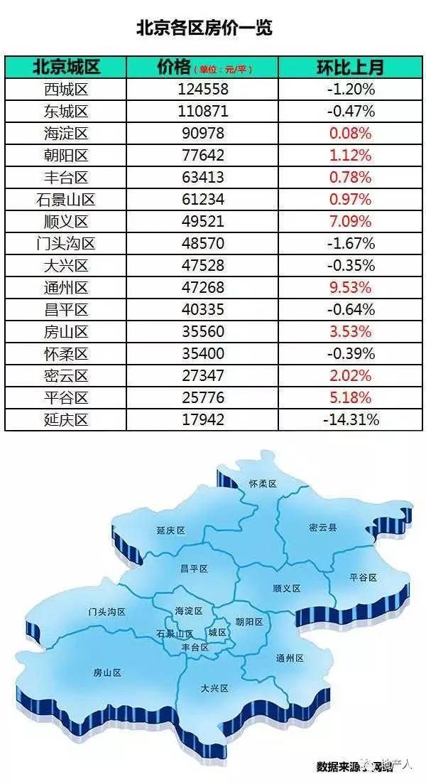 北京各区最新房价概览及趋势分析