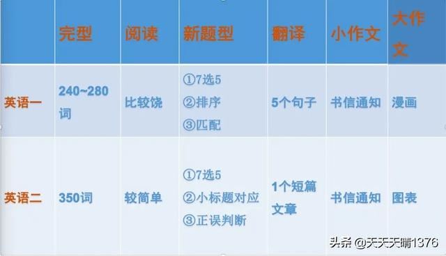 最新考研英语题型解析及应对策略指南